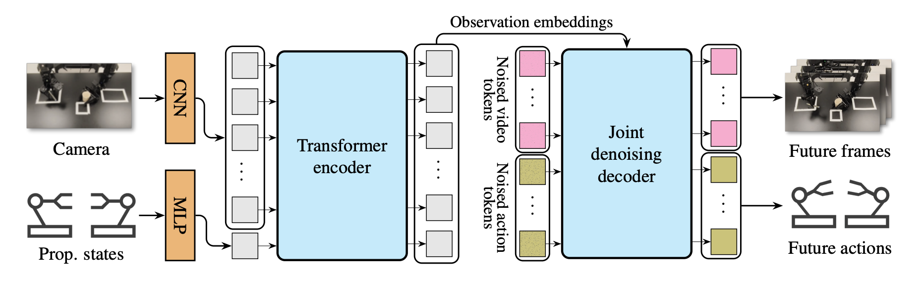 Diffusion-based imaginative coordination overview