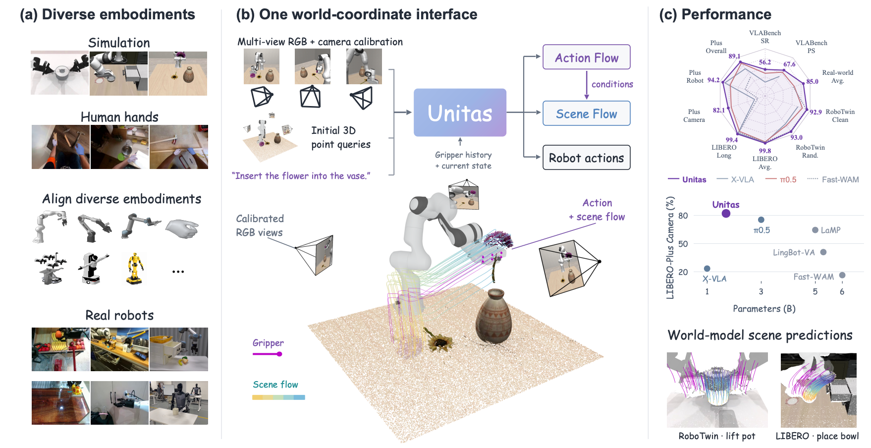 UNITAS overview: diverse embodiments, a shared 3D world-coordinate interface, and performance